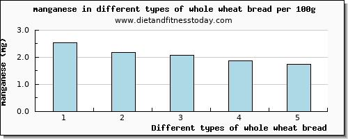 whole wheat bread manganese per 100g